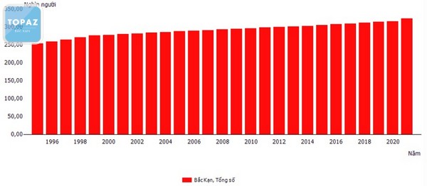 Dân số tỉnh Bắc Kạn qua các năm 2021-1995